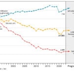 Unfallentwicklung seit 1992: deutlich gestiegene Fahrleistung, Personenschäden und Zahl der Getöteten rückläufig.