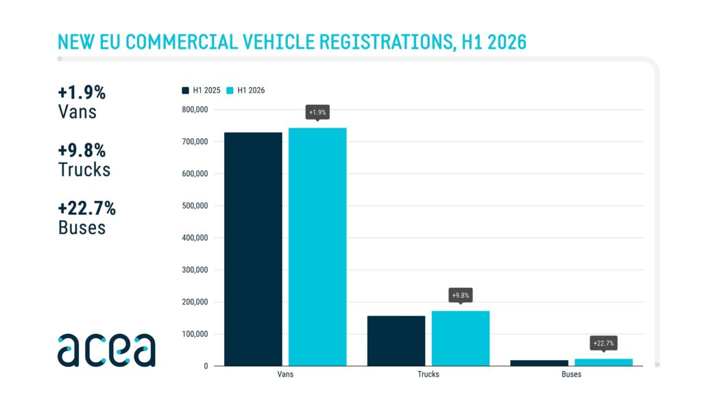 Neuzulassungen legen zu: Nutzfahrzeuge im ersten Halbjahr 2026 in der EU