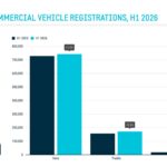 Neuzulassungen legen zu: Nutzfahrzeuge im ersten Halbjahr 2026 in der EU