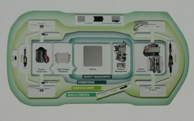 Bündelung der Komponenten-Entwicklung in vier Technologiebereichen.